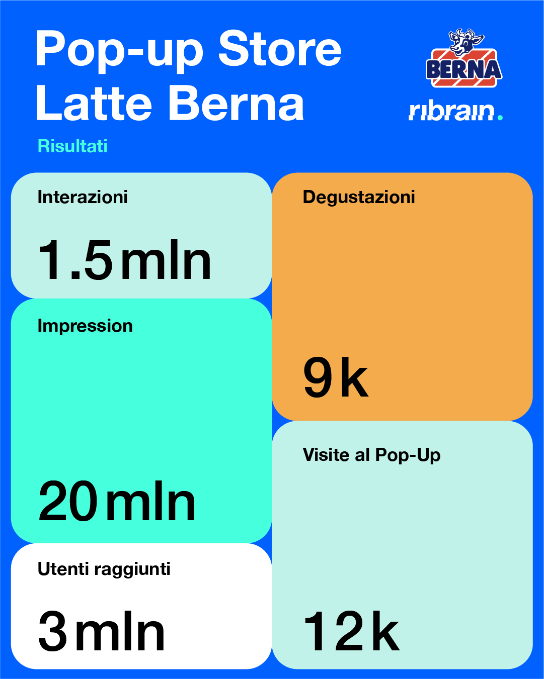 Risultati campagna, report ufficiale Ribrain